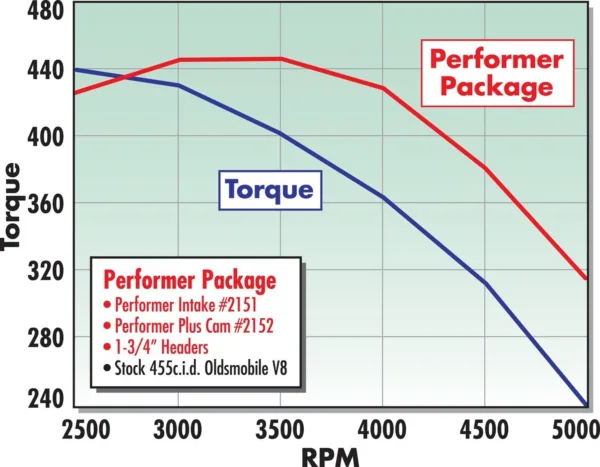 Edelbrock 2152 Performer-Plus Camshaft and Lifter Kit - Image 3